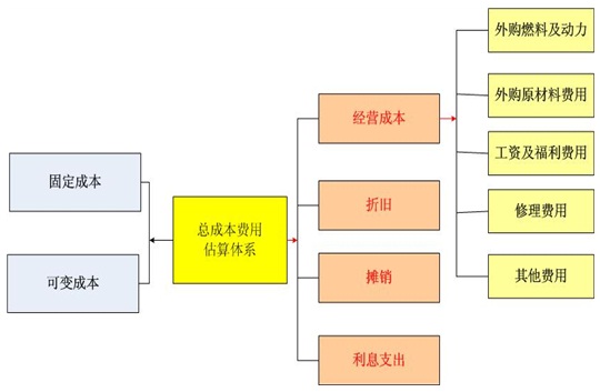 工厂项目可行性研究报告总成本费用估算