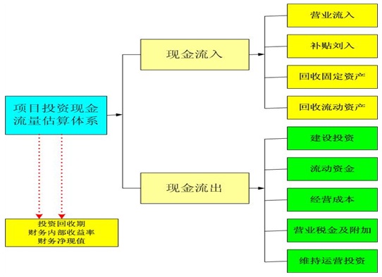 工厂项目可行性研究报告投资现金流估算