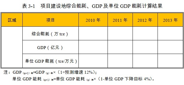 现代农业产业园项目能源消费