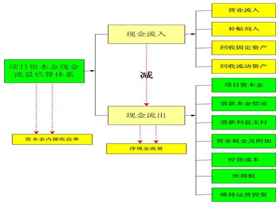 生态旅游项目可行性研究报告资本金现金流估算